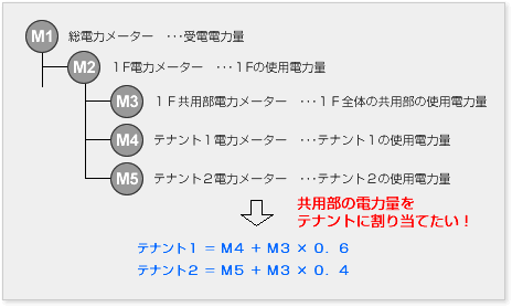 メーターの按分
